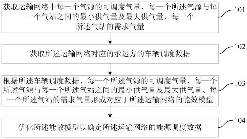 Energy scheduling management method, device, readable medium and electronic equipment