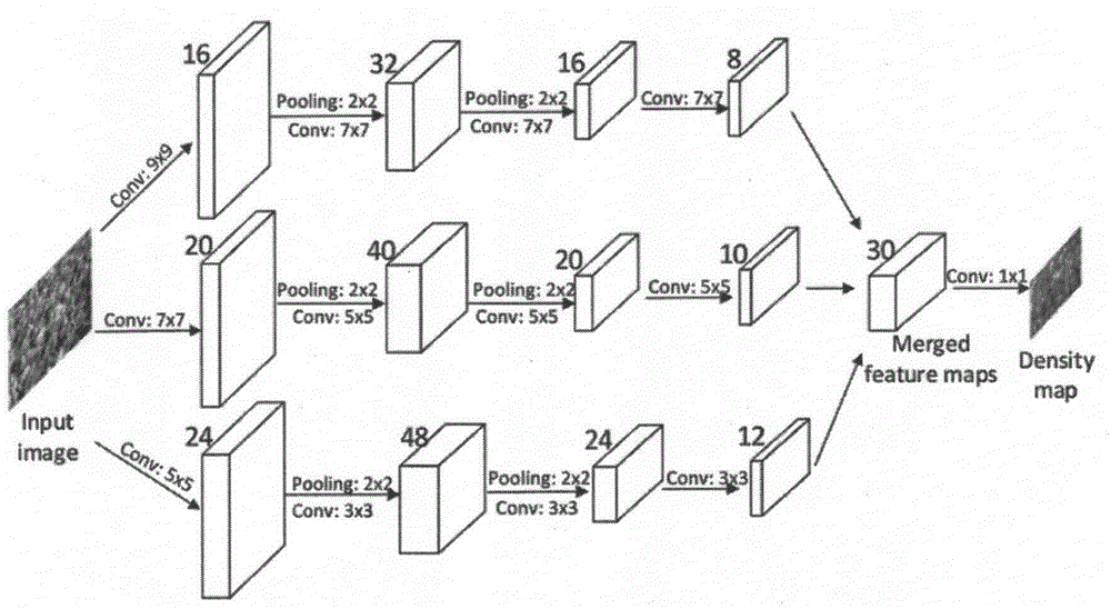 Single image crowd counting algorithm based on multi-column convolutional neural network