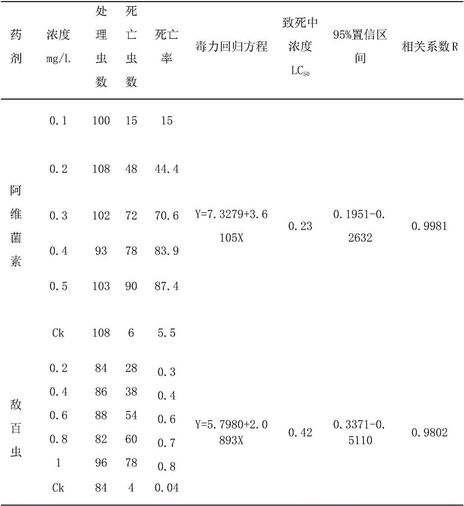 Device and method for determining toxicity of Bactrocera cucurbitae feeding pesticide