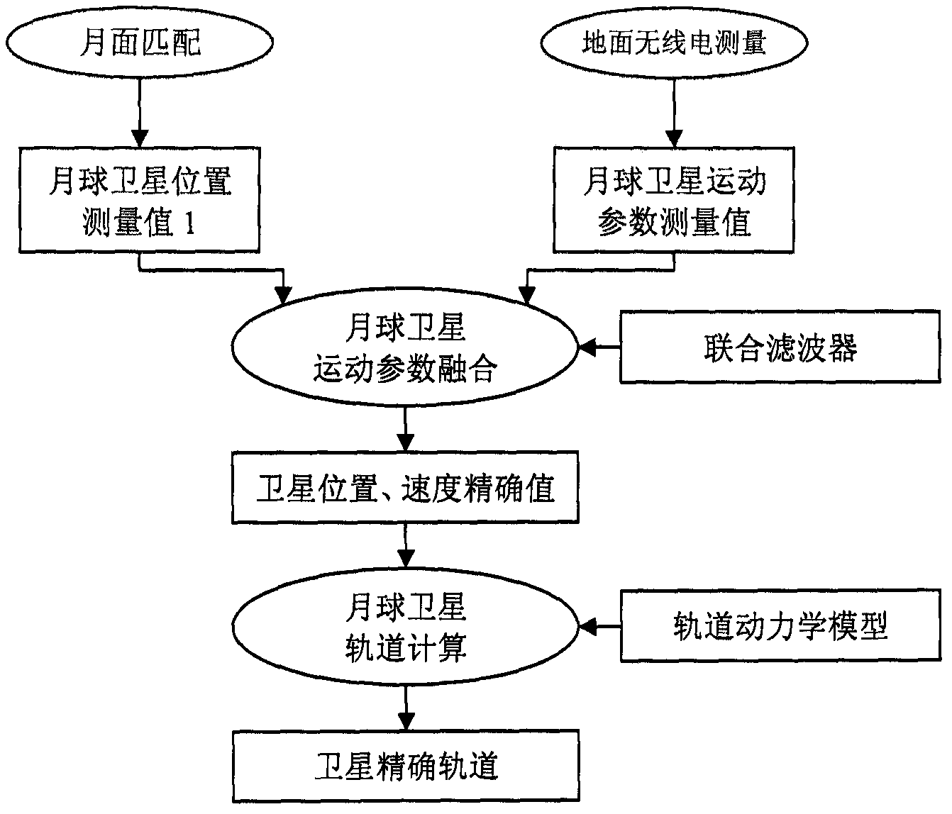 A Lunar Satellite Orbit Determination Method Based on Information Fusion