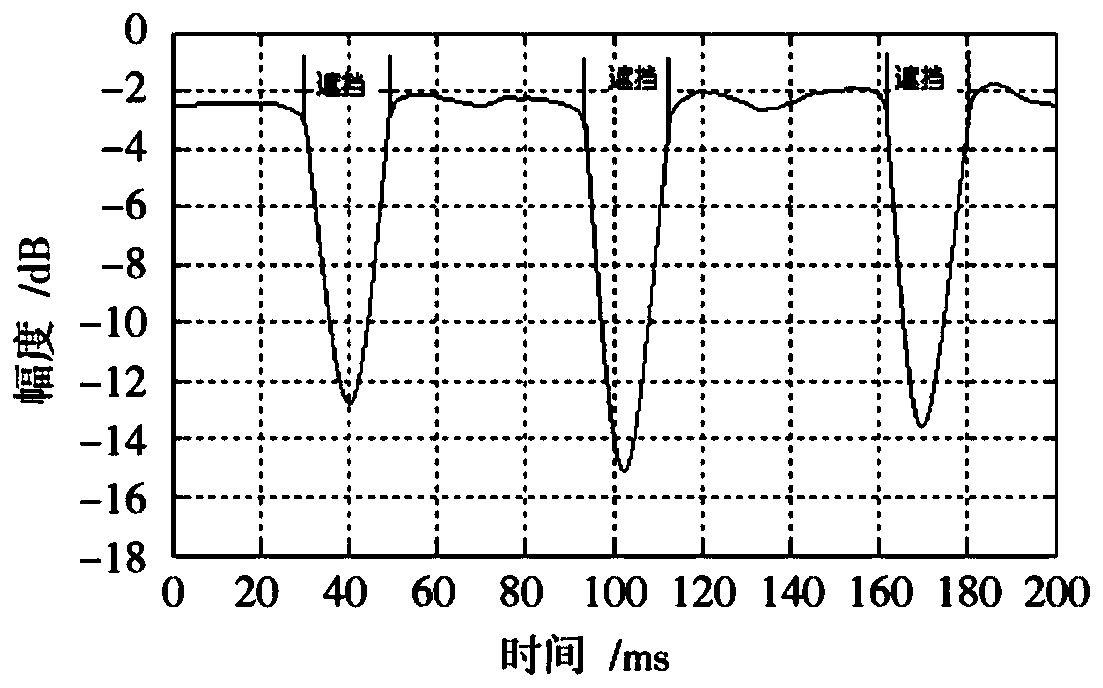 Burst signal detection and carrier synchronization method under rotor shielding