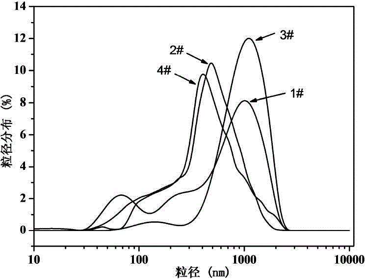 Micro-scale dynamic dispersion agent and preparation method thereof