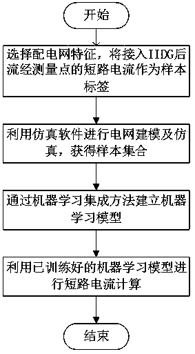 Short-circuit current calculation method based on power grid characteristics