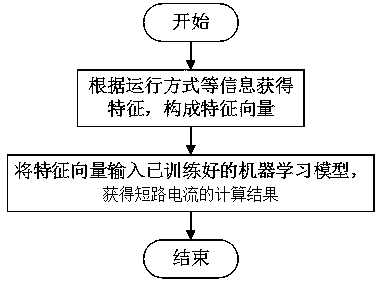 Short-circuit current calculation method based on power grid characteristics