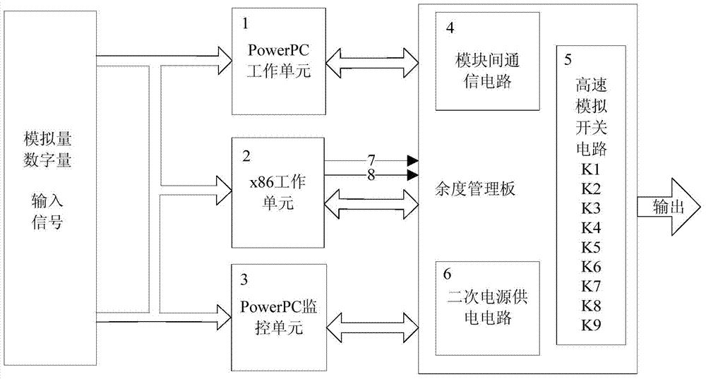 PowerPC and x86 based hybrid tri-redundancy UAV flying control computer and core design method