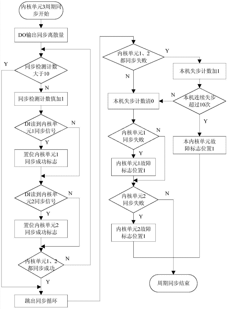 PowerPC and x86 based hybrid tri-redundancy UAV flying control computer and core design method