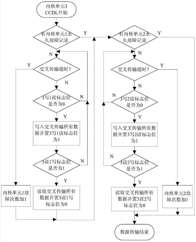 PowerPC and x86 based hybrid tri-redundancy UAV flying control computer and core design method