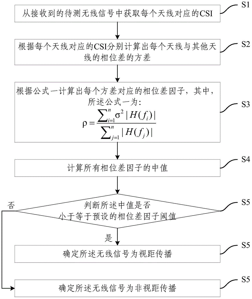 Method and device for recognizing line-of-sight propagation path of wireless signals