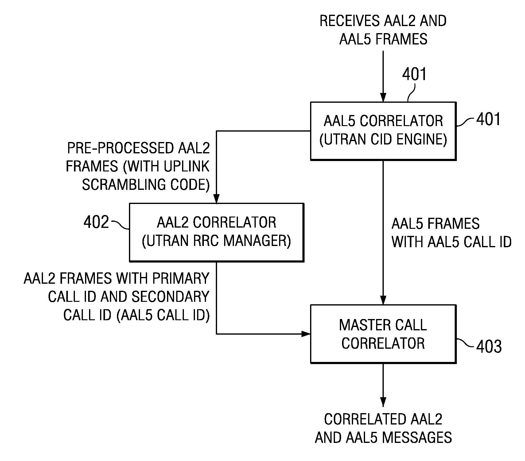 System and method for real-time correlation of AAL2 and AAL5 messages for calls in UTRAN