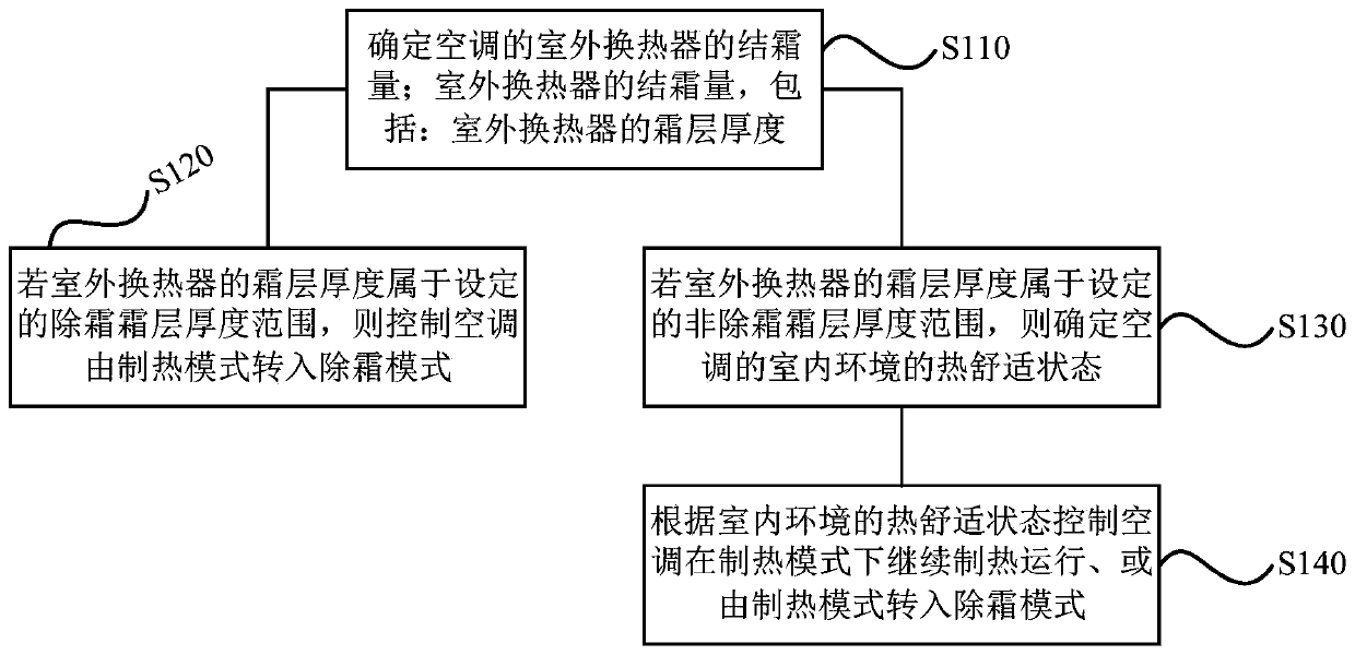 Control method and device of air conditioner, storage medium and air conditioner