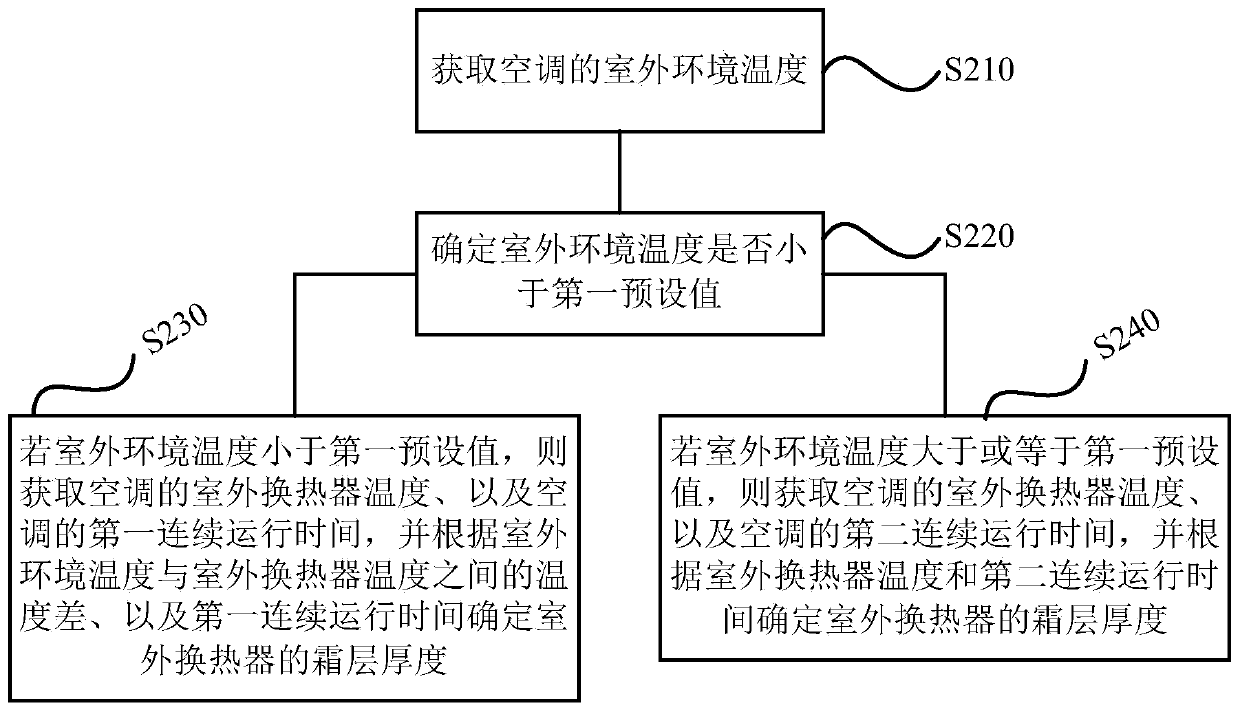 Control method and device of air conditioner, storage medium and air conditioner