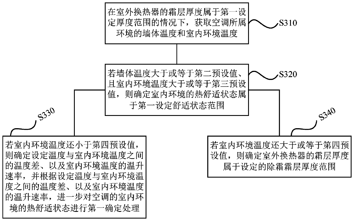 Control method and device of air conditioner, storage medium and air conditioner