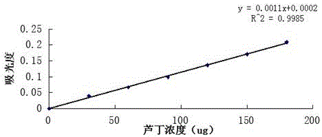 Rutin-zein-sodium caseinate composite nanoparticles and preparation method thereof