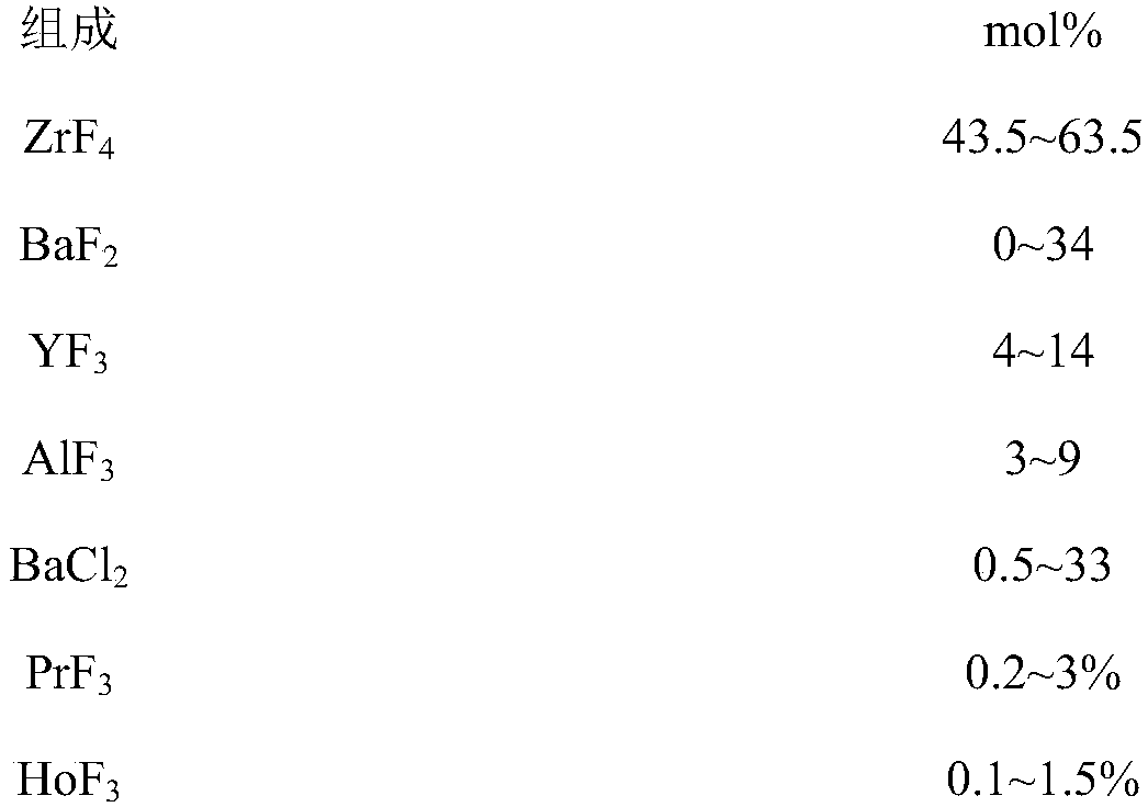 Rare earth doped fluorochlorozirconate luminescent glass for white light emitting diode and preparation method thereof