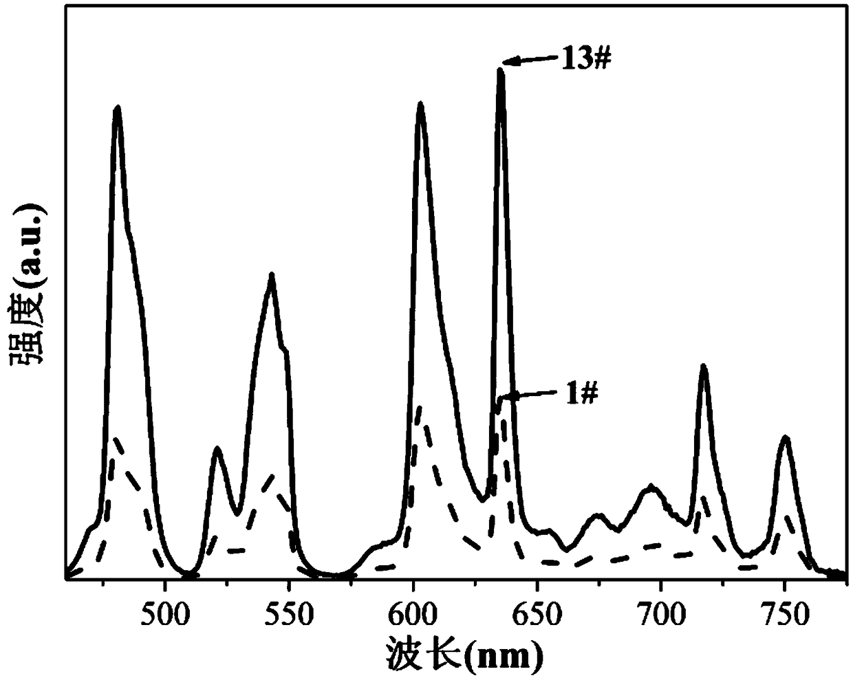 Rare earth doped fluorochlorozirconate luminescent glass for white light emitting diode and preparation method thereof