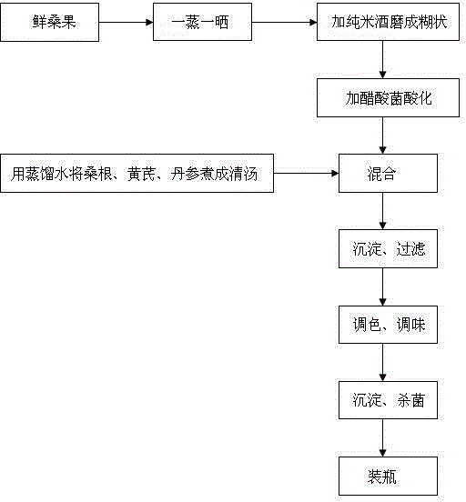 Mulberry fruit vinegar and preparation method thereof