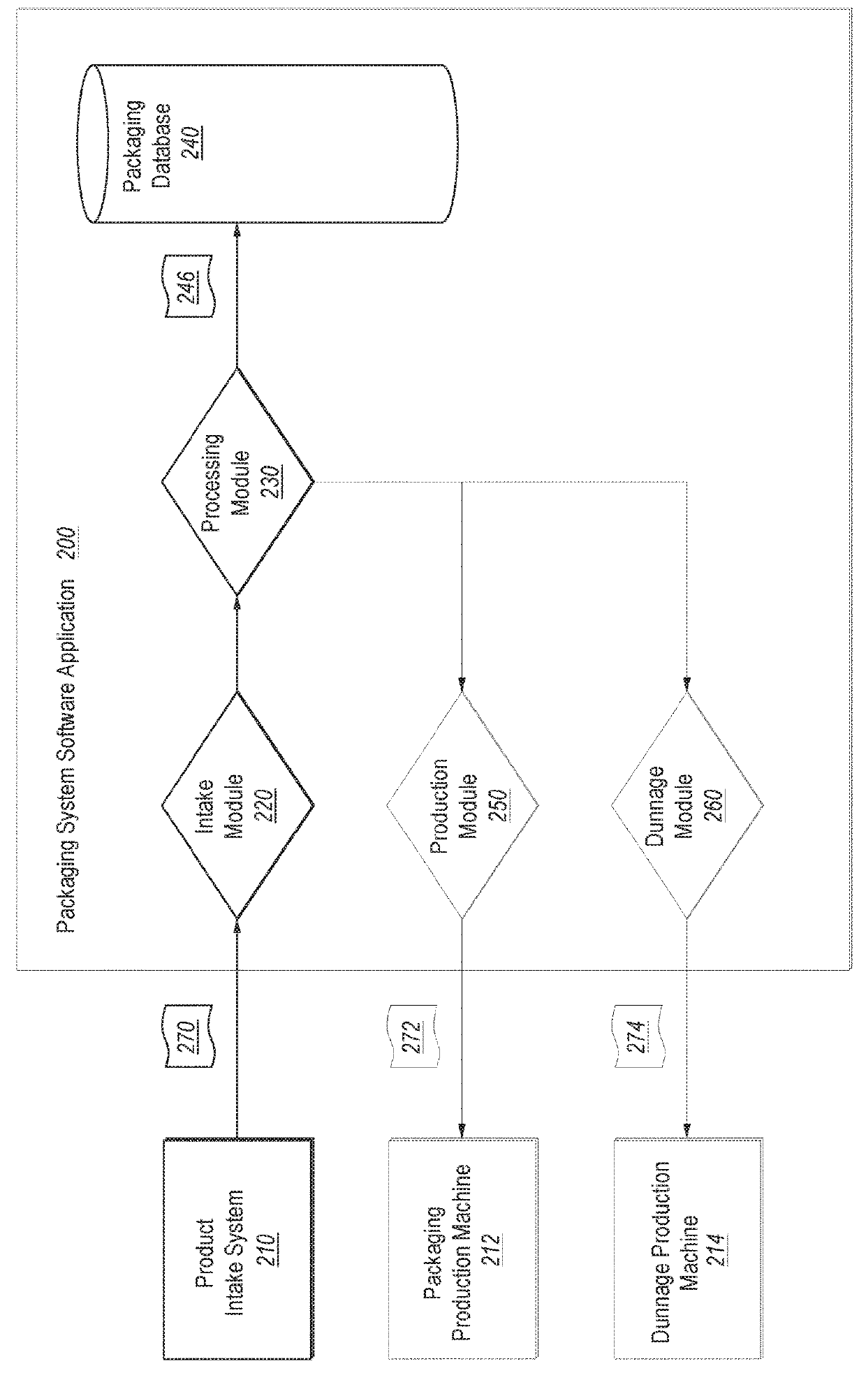 Dunnage and packaging optimization