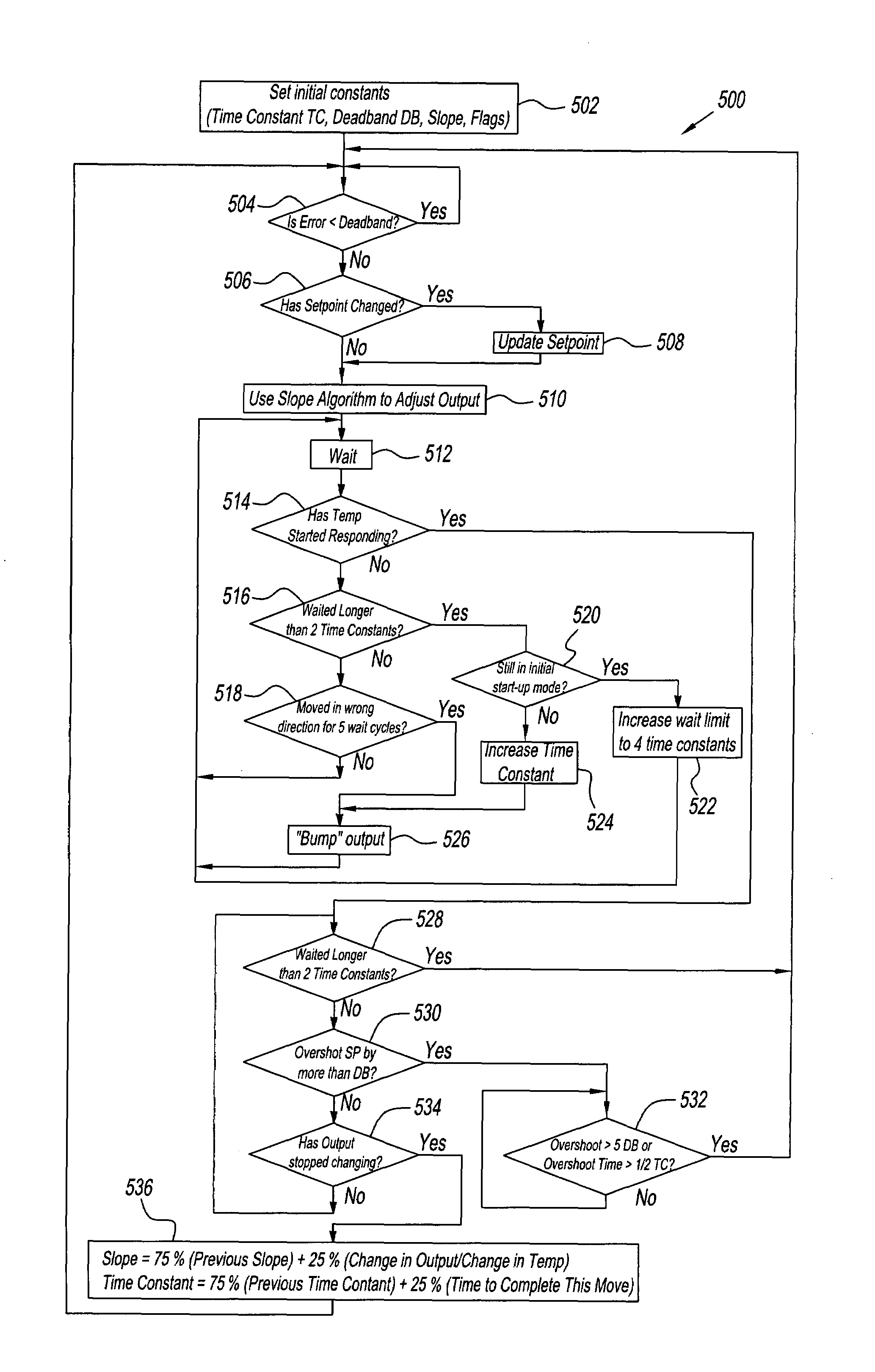 Slop predictive control and digital pid control for a variable temperature control system