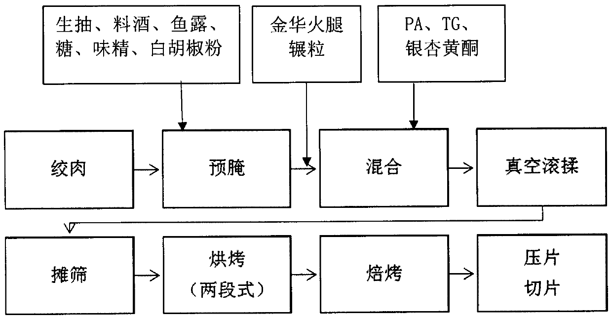 A method for making Jinhua jerky by mixing Jinhua ham and pork