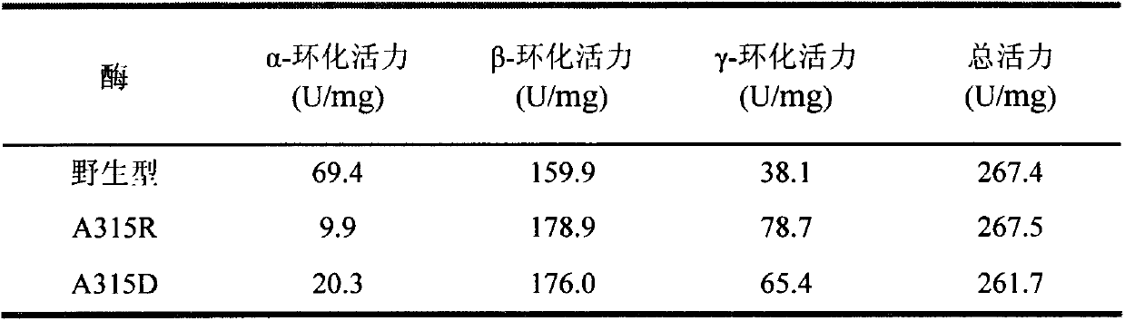 Method for improving beta-cyclodextrin production capability of cyclodextrin glycosyltransferase by calcium ion binding site amino acid residue mutation