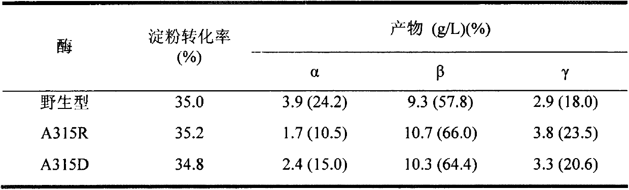 Method for improving beta-cyclodextrin production capability of cyclodextrin glycosyltransferase by calcium ion binding site amino acid residue mutation