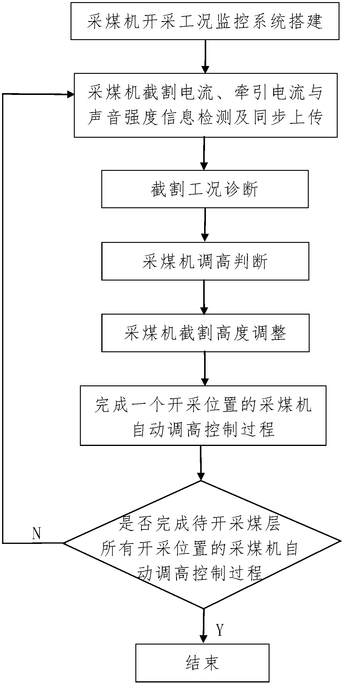 Automatic height adjustment control method of coal mining machine in fully mechanized mining face based on current monitoring