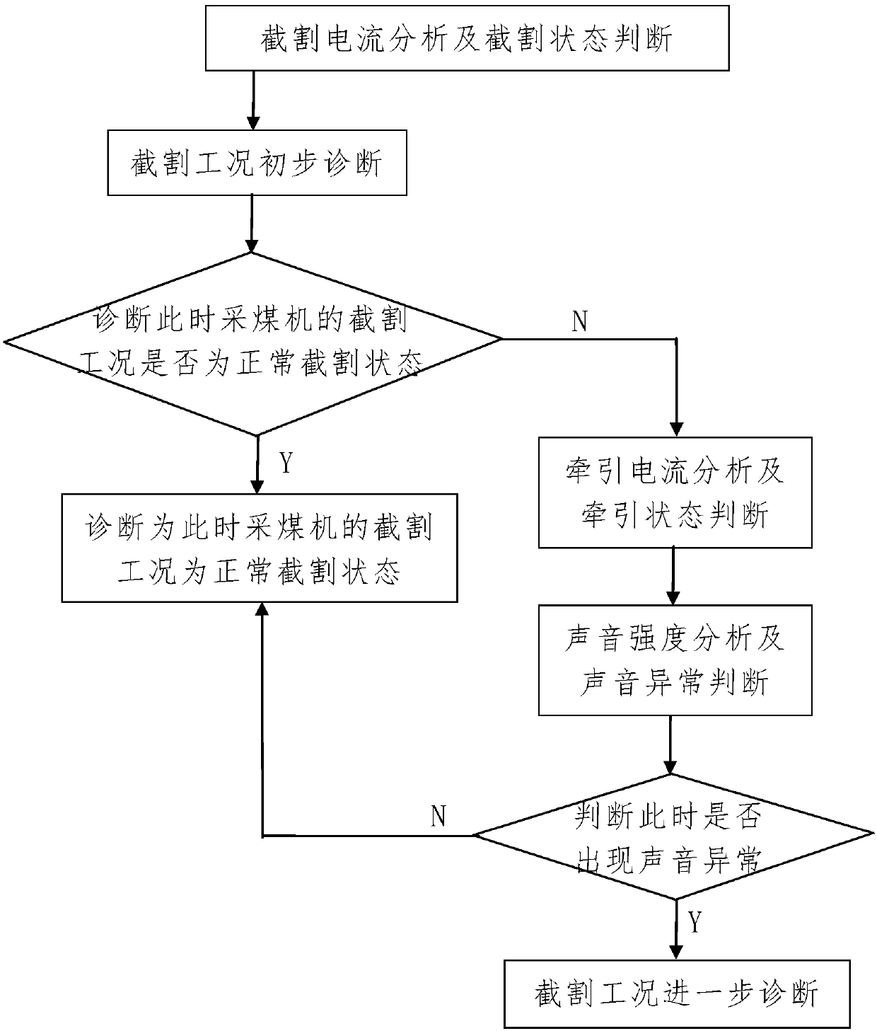 Automatic height adjustment control method of coal mining machine in fully mechanized mining face based on current monitoring