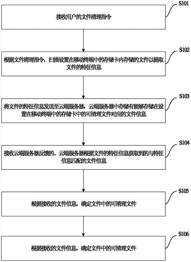 File cleaning method and device, mobile terminal and cloud-side server