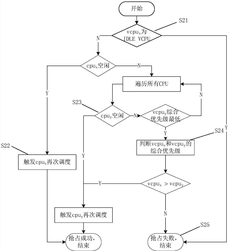 Xen-based VCPU multi-core real-time scheduling algorithm