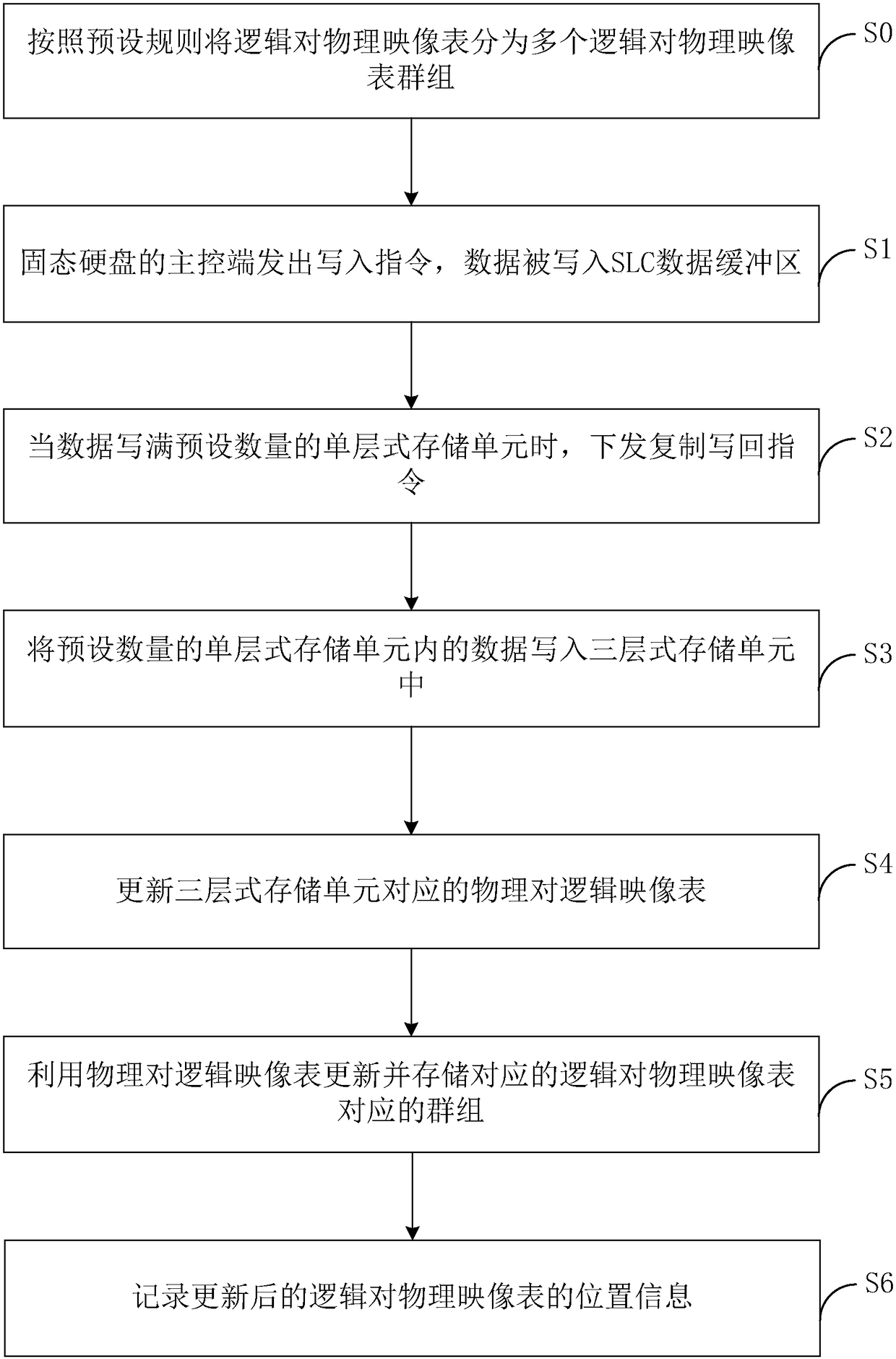 Writing method of TLC NAND FLASH solid-state disk