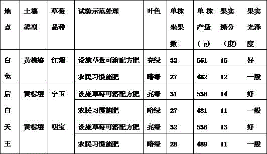 A kind of special soluble formula fertilizer for strawberry and using method thereof