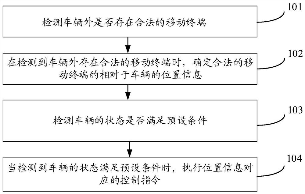 Method and device for controlling automobile in keyless manner