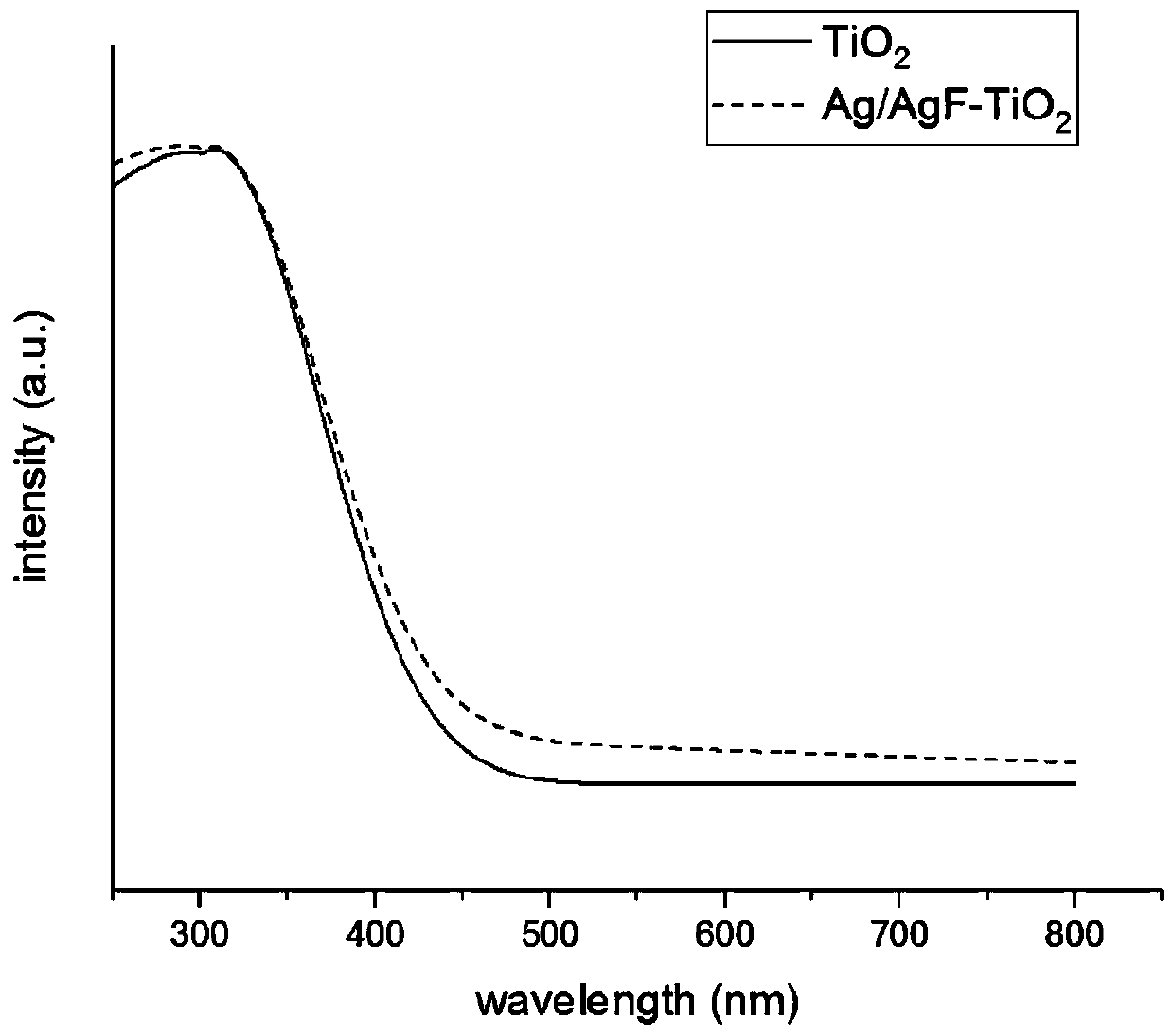 Preparation method and application of silver/silver halide-loaded mesoporous titanium dioxide microsphere