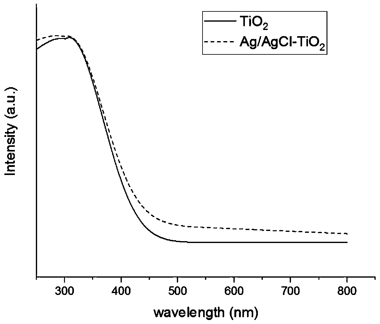 Preparation method and application of silver/silver halide-loaded mesoporous titanium dioxide microsphere