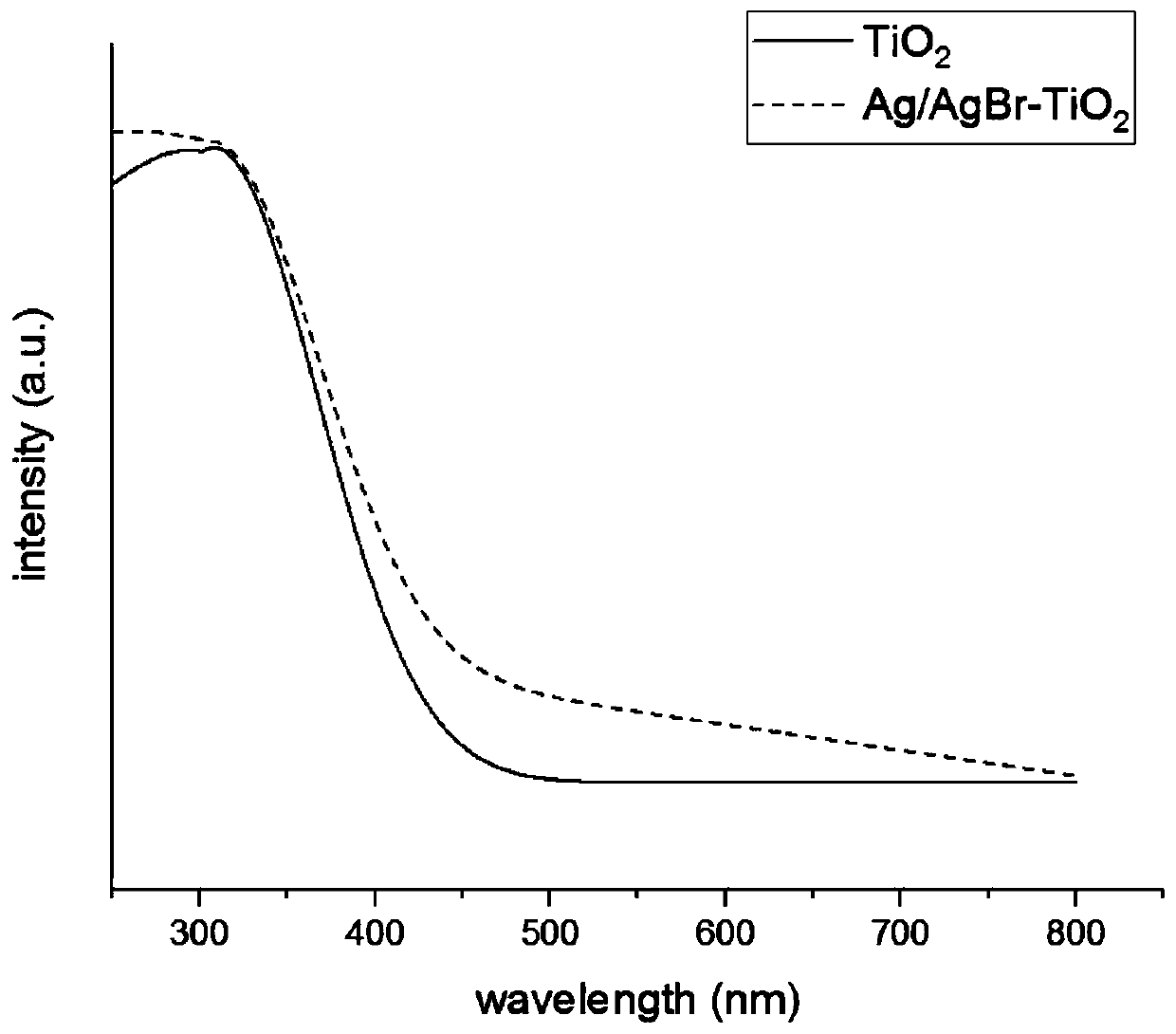 Preparation method and application of silver/silver halide-loaded mesoporous titanium dioxide microsphere