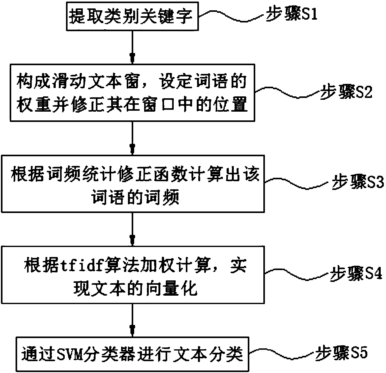 Text classification based on tfidf algorithm and related word weight correction