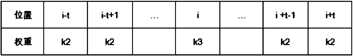 Text classification based on tfidf algorithm and related word weight correction