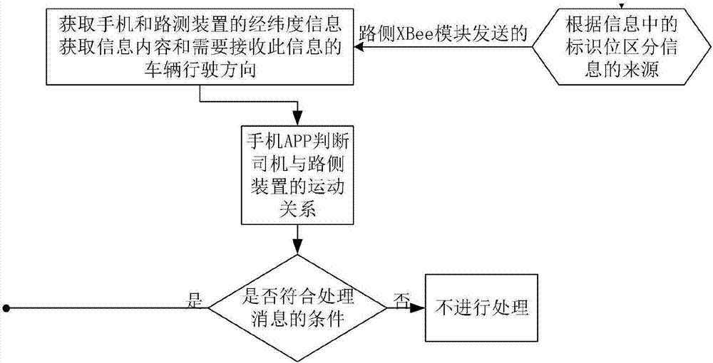 People-vehicle-road information interaction system and method based on intelligent transportation