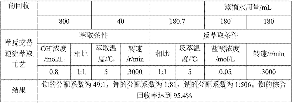 Method for Extracting Rubidium from Salt Lake Brine