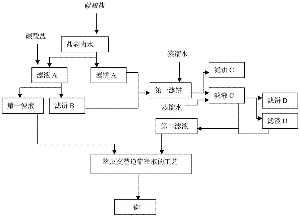 Method for Extracting Rubidium from Salt Lake Brine