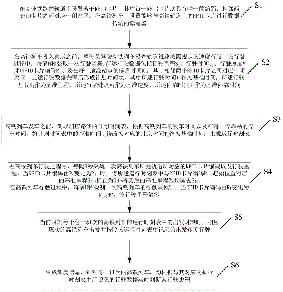 A high-speed rail dispatching method and system that can be accurate to seconds when the stop time changes