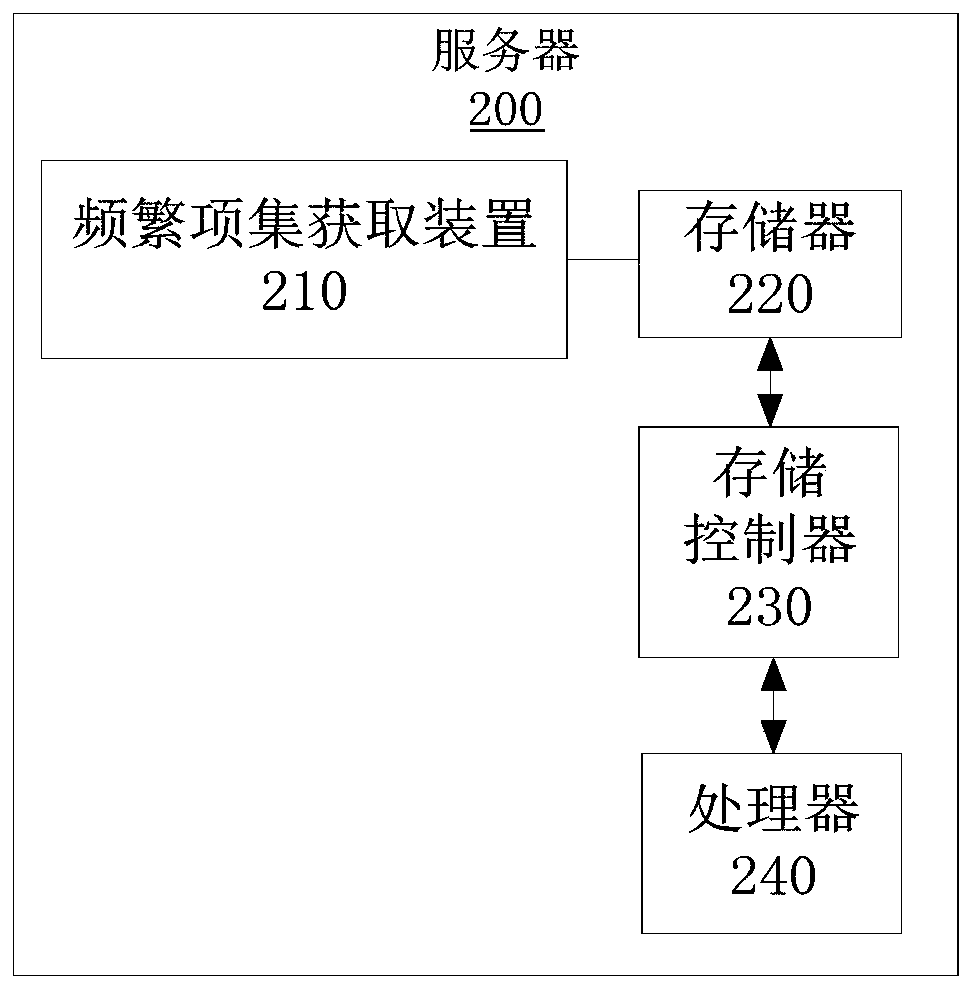 A method and device for acquiring frequent itemsets