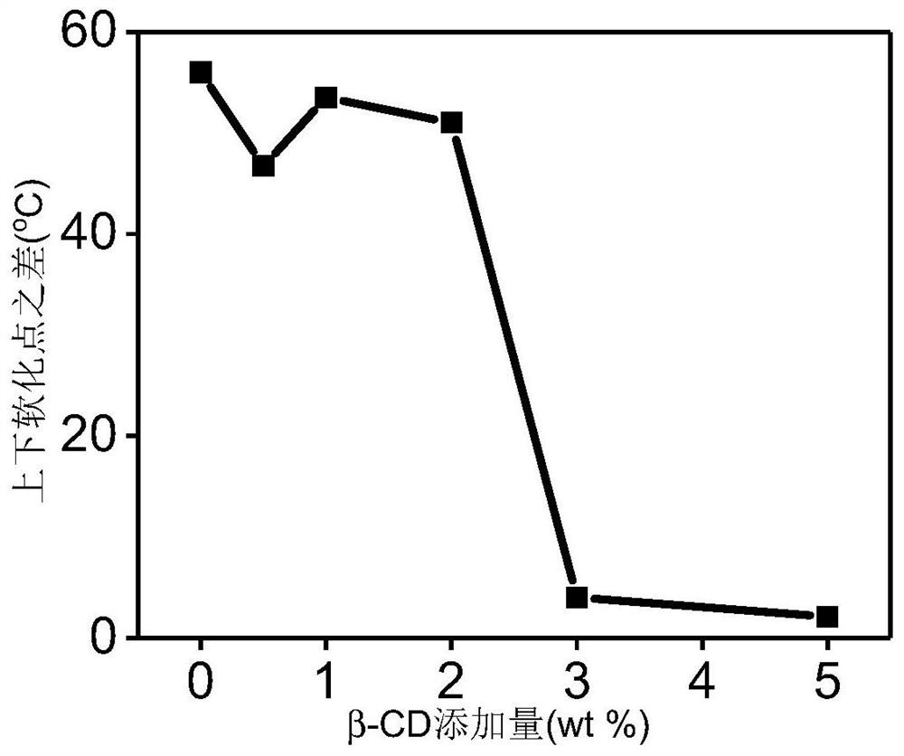 Beta-cyclodextrin/styrene-butadiene-styrene triblock copolymer modified asphalt and preparation method thereof