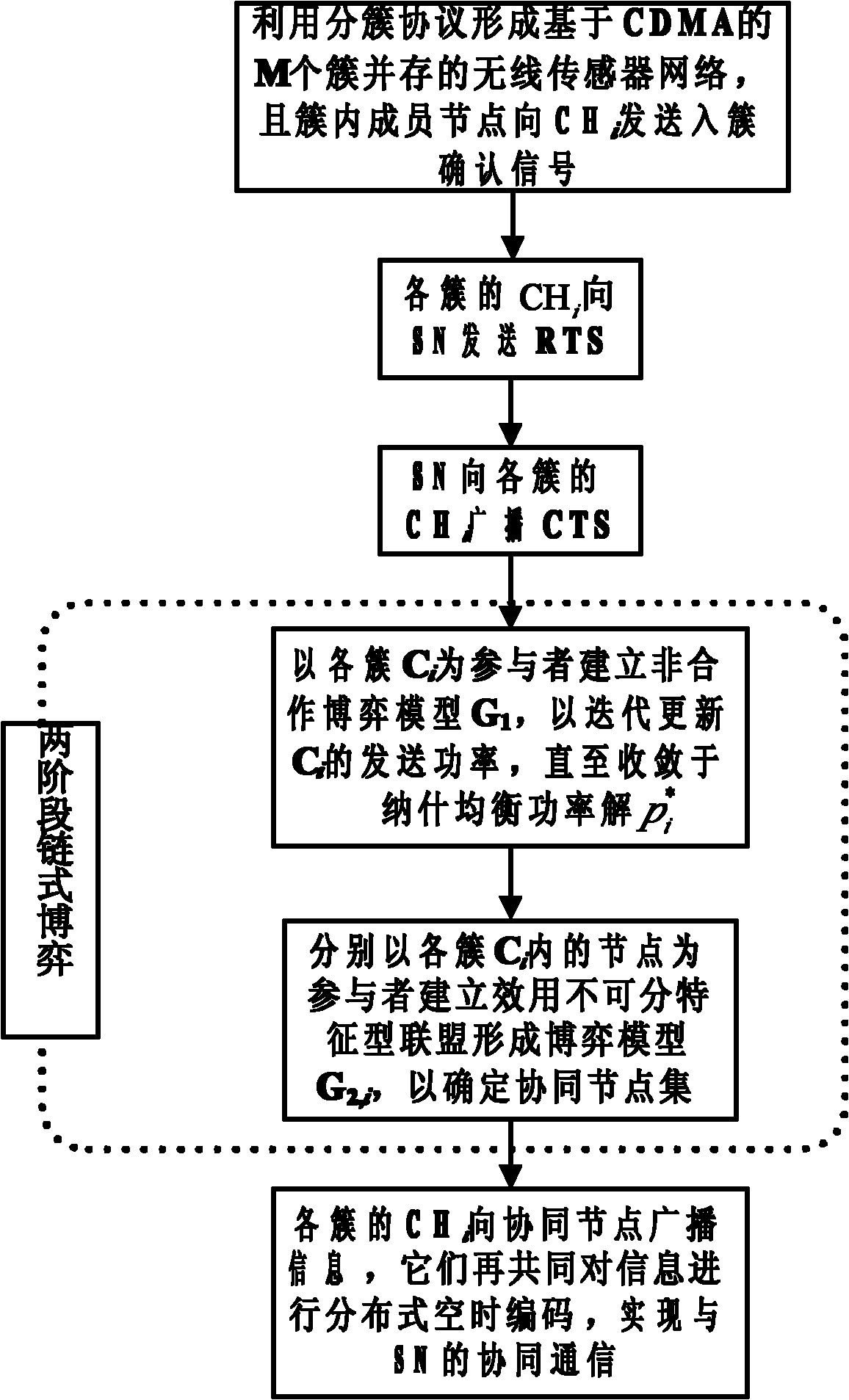 Chain game based synergetic transmission method in wireless sensor network