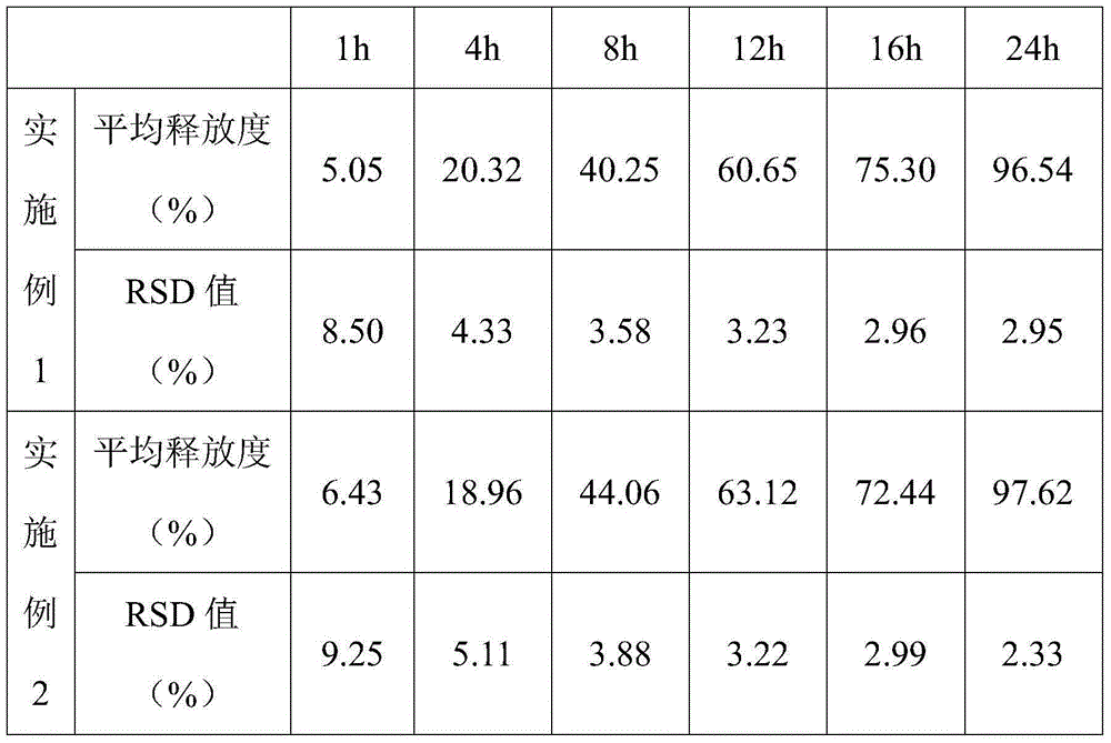 Method for preparing indapamide sustained-release preparation