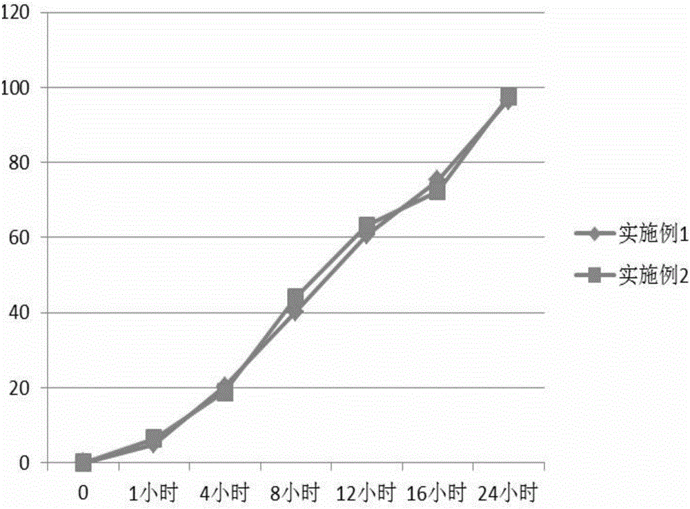 Method for preparing indapamide sustained-release preparation