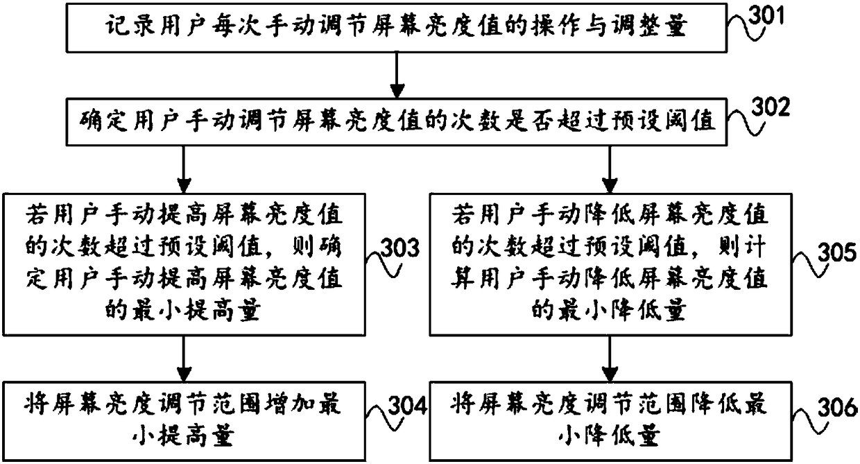 Screen luminance adjustment range adjusting method and device, terminal and storage medium