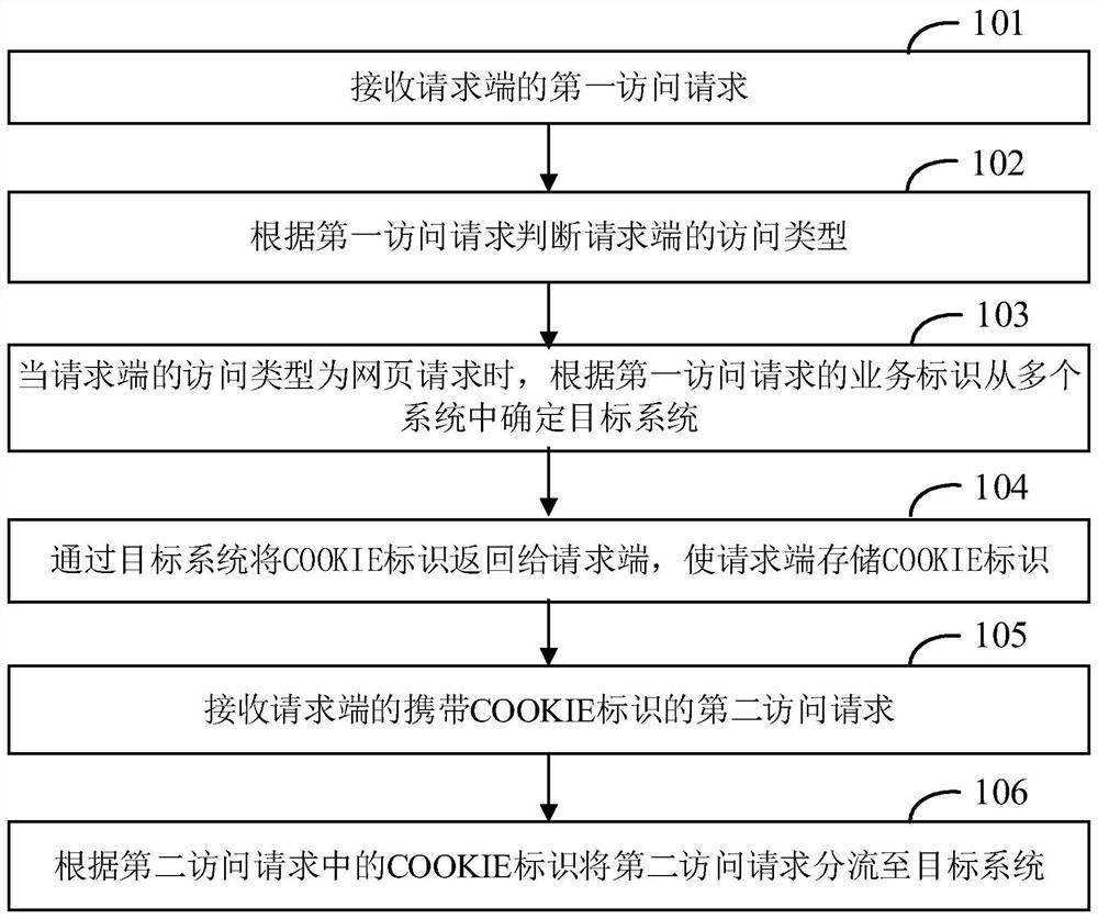 Access request shunting method and related equipment