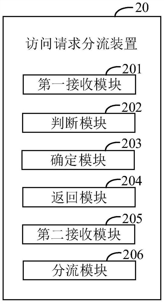 Access request shunting method and related equipment