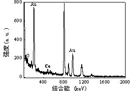 Nanometer porous gold composite electrode material modified by nanometer metal oxide and preparation method thereof